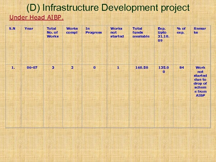 (D) Infrastructure Development project Under Head AIBP. S. N 1. Year 06 -07 Total