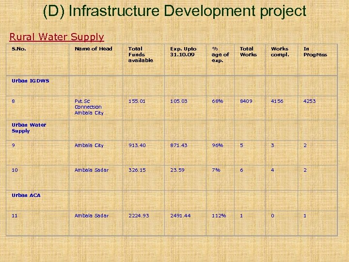 (D) Infrastructure Development project Rural Water Supply S. No. Name of Head Total Funds