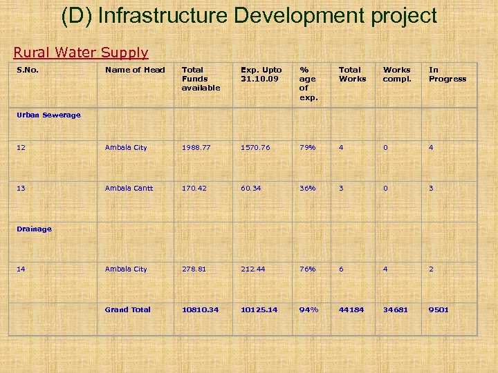 (D) Infrastructure Development project Rural Water Supply S. No. Name of Head Total Funds