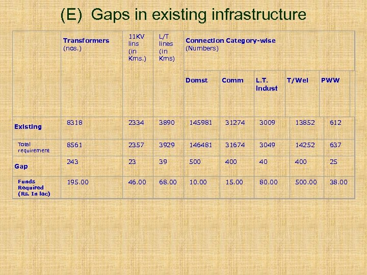 (E) Gaps in existing infrastructure Transformers (nos. ) 11 KV lins (in Kms. )