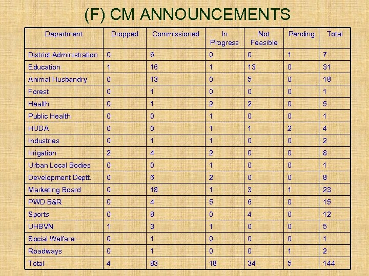 (F) CM ANNOUNCEMENTS Department Dropped Commissioned In Progress Not Feasible Pending Total District Administration
