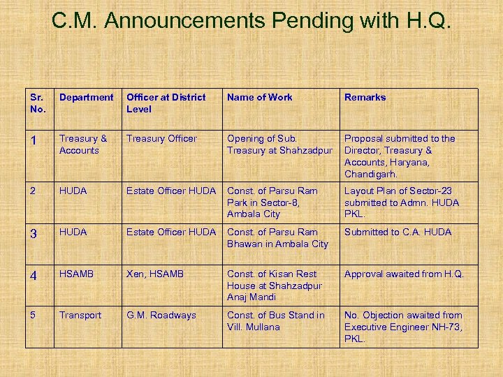 C. M. Announcements Pending with H. Q. Sr. No. Department Officer at District Level