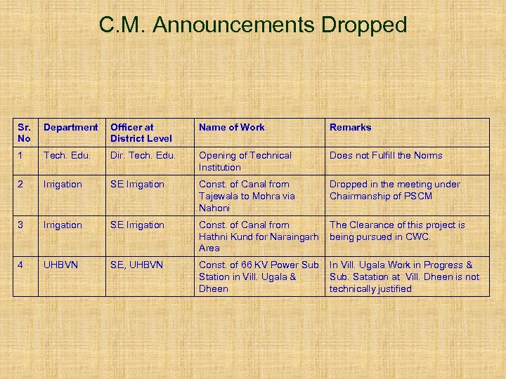 C. M. Announcements Dropped Sr. No Department Officer at District Level Name of Work