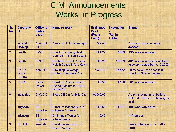 C. M. Announcements Works in Progress Sr. No. Departme nt Officer at District Level