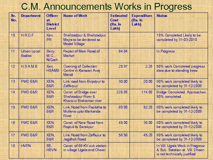 C. M. Announcements Works in Progress Sr. No. Department Officer at District Level Name