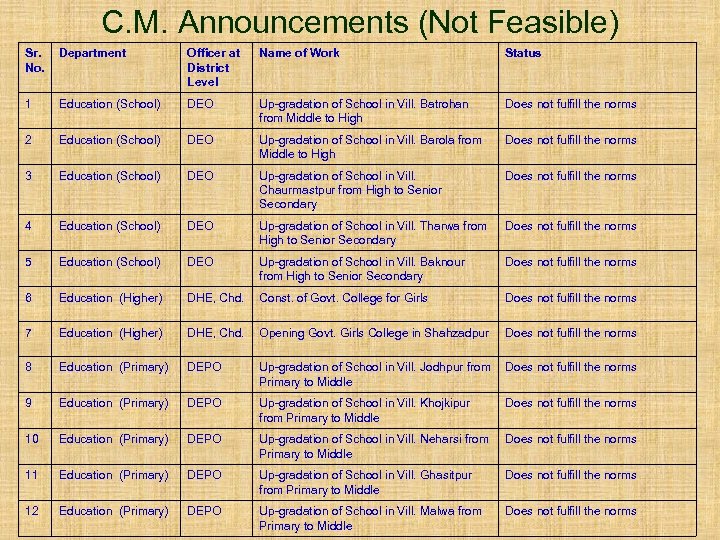 C. M. Announcements (Not Feasible) Sr. No. Department Officer at District Level Name of