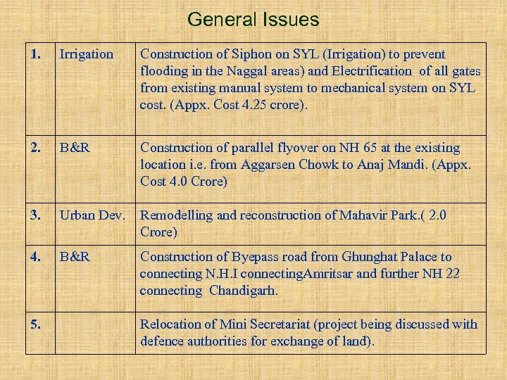 General Issues 1. Irrigation Construction of Siphon on SYL (Irrigation) to prevent flooding in