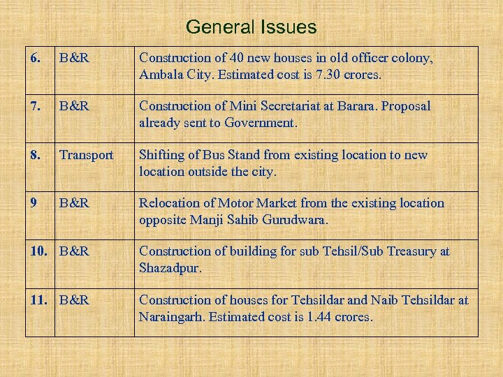 General Issues 6. B&R Construction of 40 new houses in old officer colony, Ambala