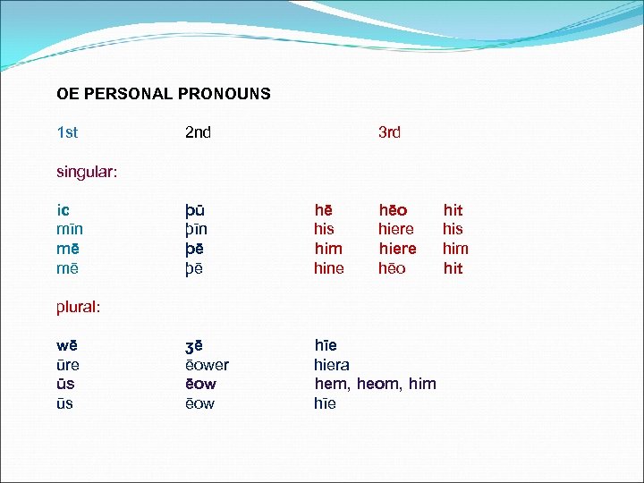 OE PERSONAL PRONOUNS 1 st 2 nd 3 rd singular: ic mīn mē mē