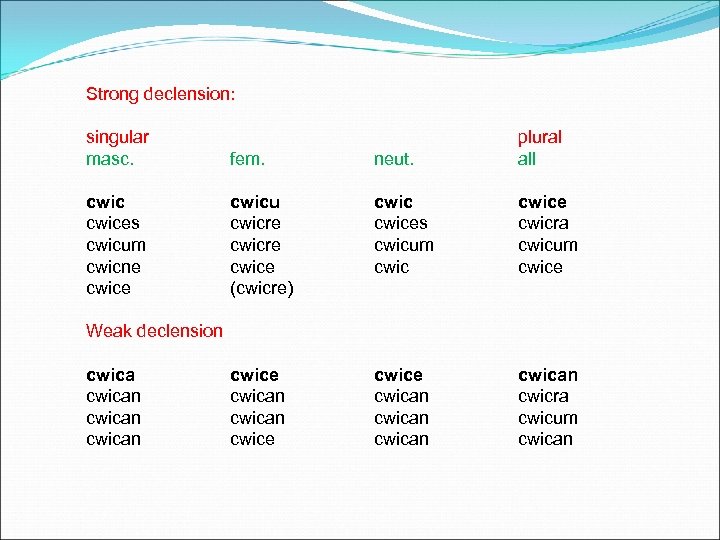 Strong declension: singular masc. fem. neut. plural all cwices cwicum cwicne cwicu cwicre cwice