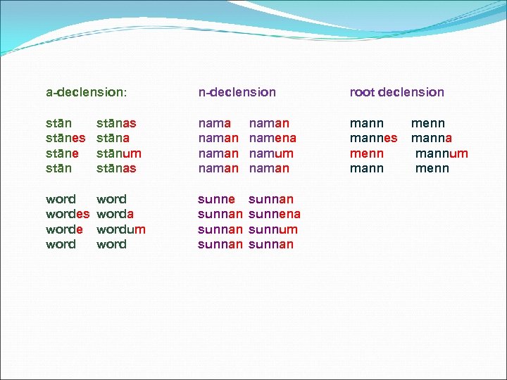 a-declension: n-declension root declension stānes stāne stānas stāna stānum stānas naman naman namena namum