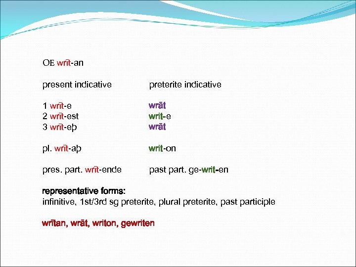 OE wrīt-an present indicative preterite indicative 1 wrīt-e 2 wrīt-est 3 wrīt-eþ wrāt writ-e