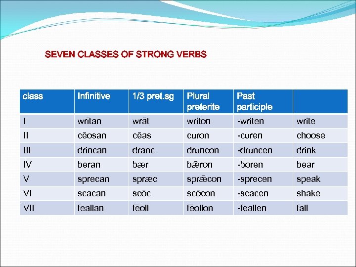 SEVEN CLASSES OF STRONG VERBS class Infinitive 1/3 pret. sg Plural preterite Past participle