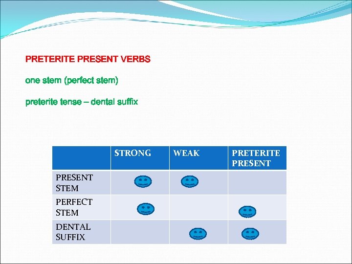 PRETERITE PRESENT VERBS one stem (perfect stem) preterite tense – dental suffix STRONG PRESENT