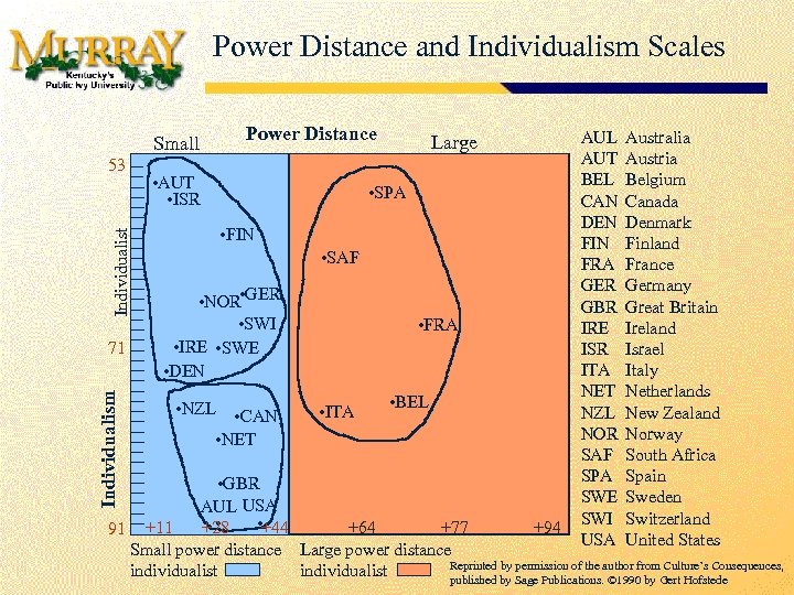 Power Distance and Individualism Scales Power Distance Small Individualist 53 Individualism 71 • AUT