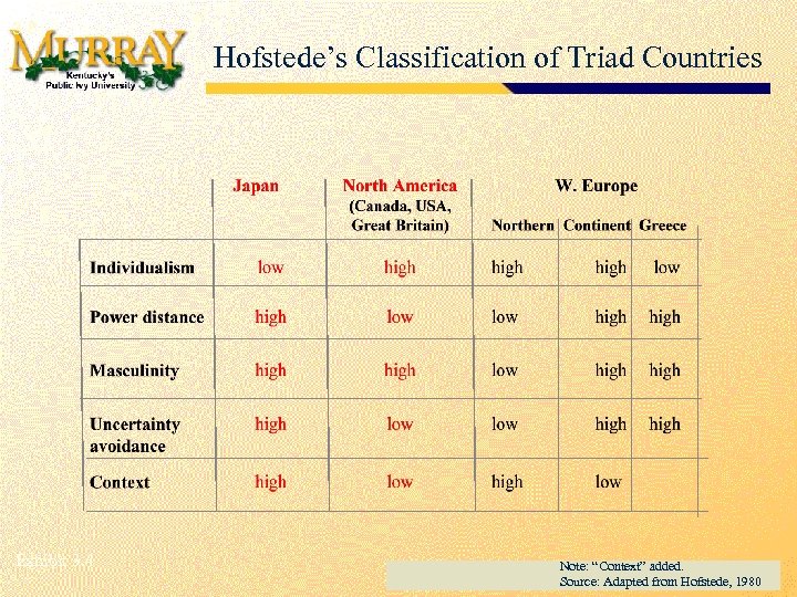 3 -8 Hofstede’s Classification of Triad Countries Exhibit 3. 4 Note: “Context” added. Source: