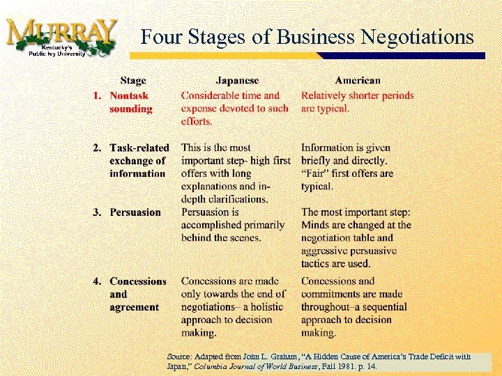3 -9 Four Stages of Business Negotiations Source: Adapted from John L. Graham, “A