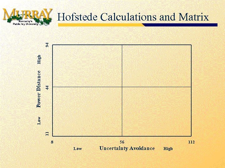44 11 Low Power Distance High 94 Hofstede Calculations and Matrix 8 56 Low