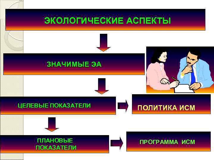 ЭКОЛОГИЧЕСКИЕ АСПЕКТЫ ЗНАЧИМЫЕ ЭА ЦЕЛЕВЫЕ ПОКАЗАТЕЛИ ПОЛИТИКА ИСМ ПЛАНОВЫЕ ПОКАЗАТЕЛИ ПРОГРАММА ИСМ 