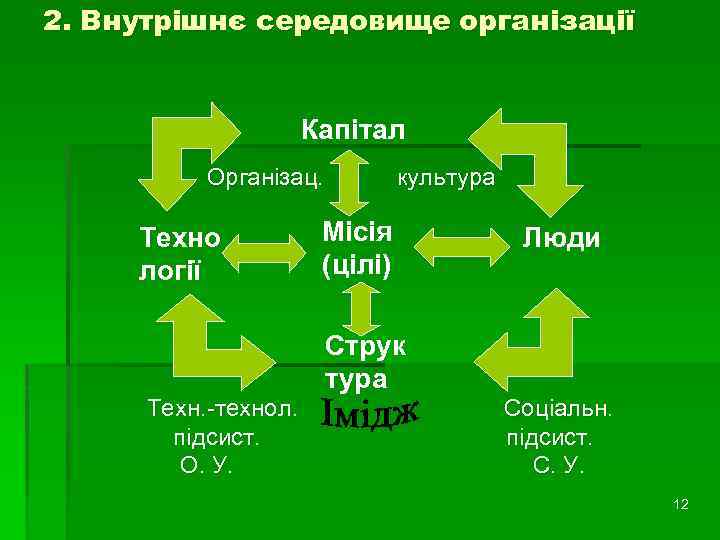 2. Внутрішнє середовище організації Капітал Організац. Техно логії Техн. -технол. підсист. О. У. культура