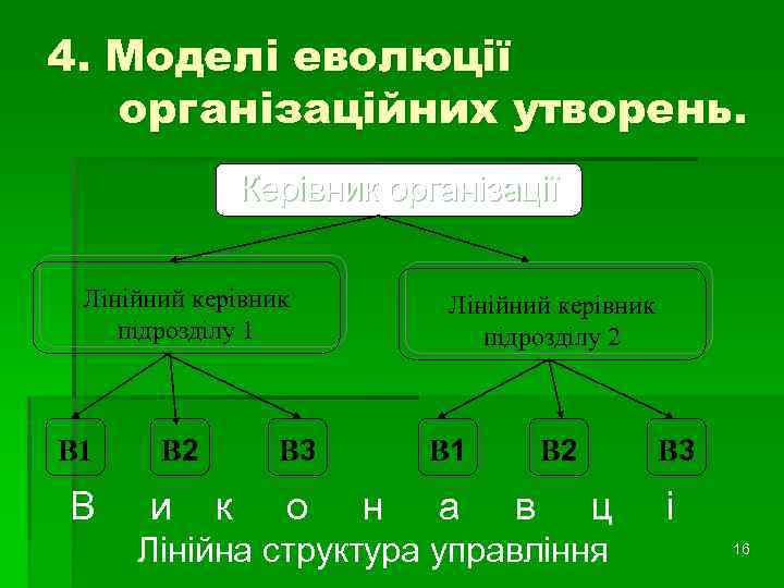 4. Моделі еволюції організаційних утворень. Керівник організації Лінійний керівник підрозділу 1 В В 2