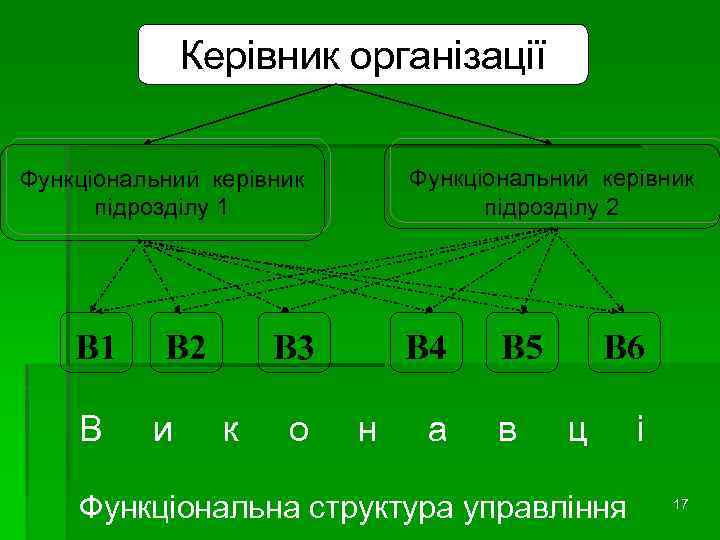 Керівник організації Функціональний керівник підрозділу 2 Функціональний керівник підрозділу 1 В В 2 и