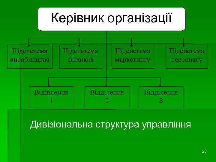 Керівник організації Підсистема виробництва Підсистема фінансів Відділення 1 Підсистема маркетингу Відділення 2 Підсистема персоналу