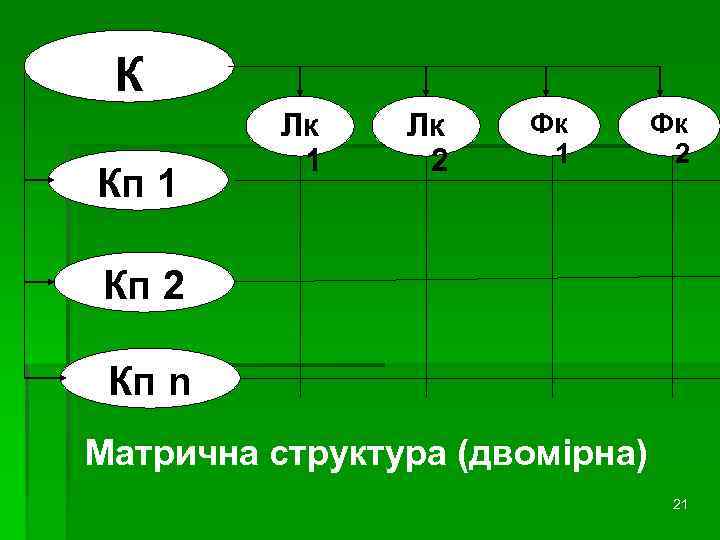 К Кп 1 Лк 2 Фк 1 Фк 2 Кп n Матрична структура (двомірна)