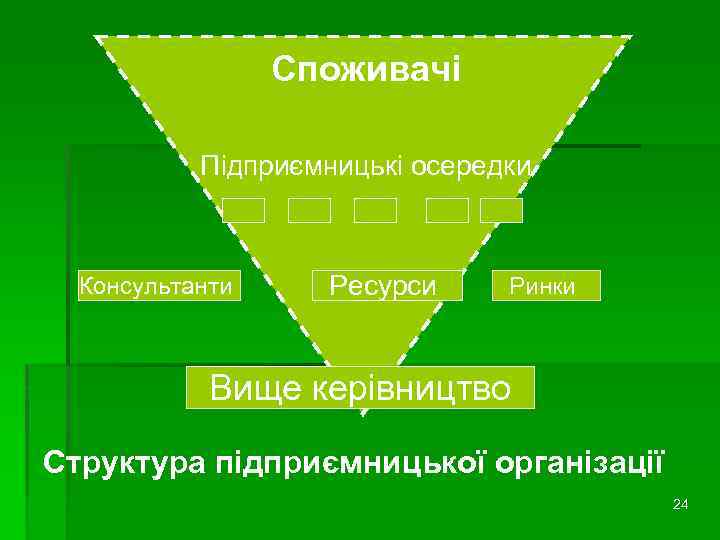 Споживачі Підприємницькі осередки Консультанти Ресурси Ринки Вище керівництво Структура підприємницької організації 24 