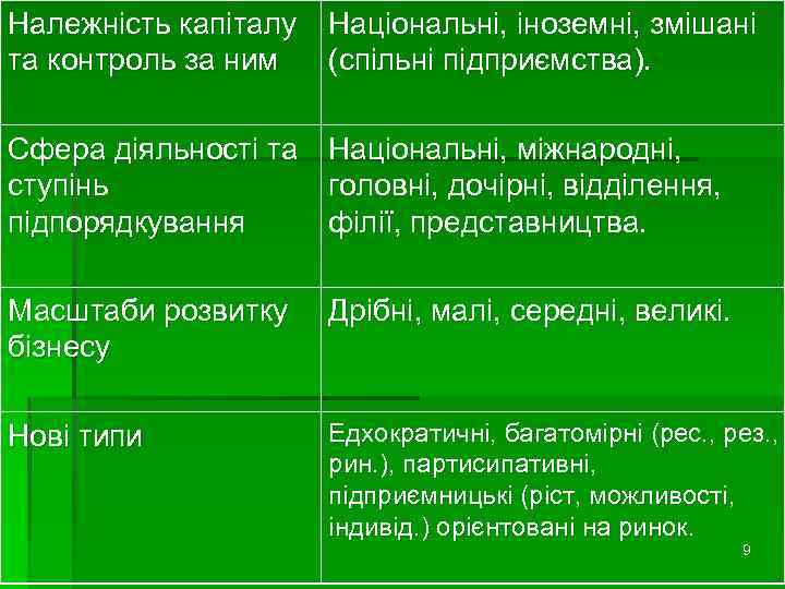 Належність капіталу Національні, іноземні, змішані та контроль за ним (спільні підприємства). Сфера діяльності та