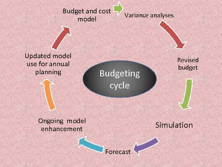 Budget and cost model Updated model use for annual planning Variance analyses Budgeting cycle