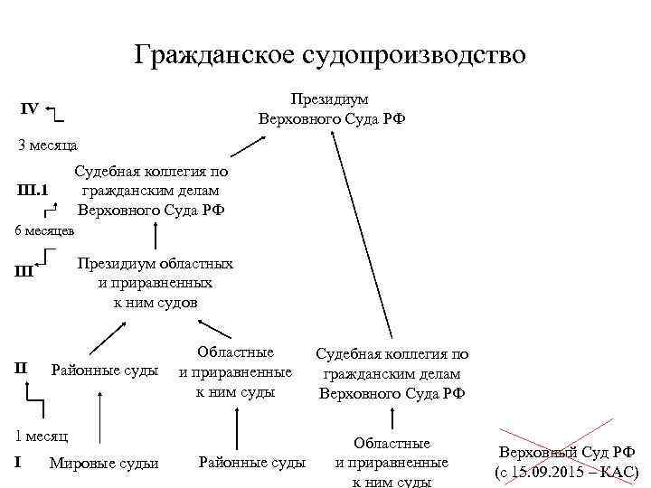 Сложный план гражданское судопроизводство в рф