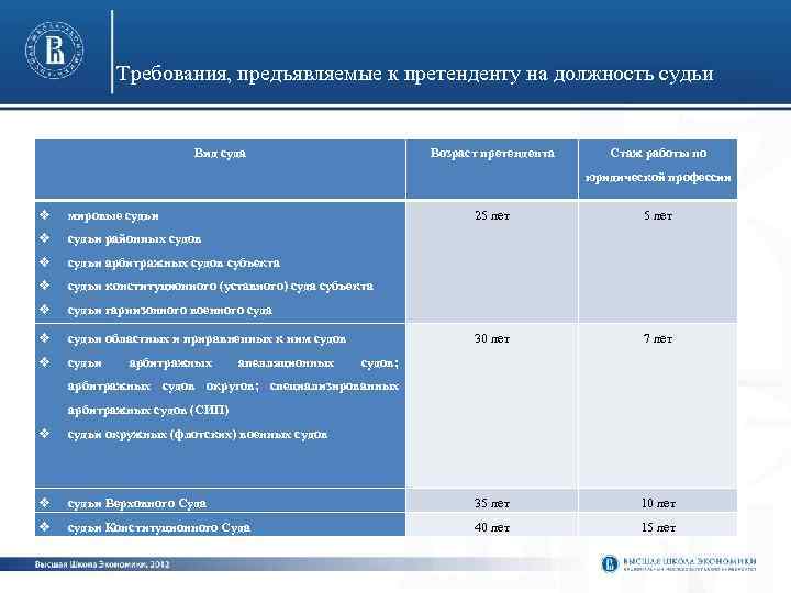 Возраст кандидата. Требования к кандидатам на должность судьи районного суда. Требования к кандидатам на должность судьи таблица. Требования к соискателю на должность судьи. Требования к кандидату на пост судьи.