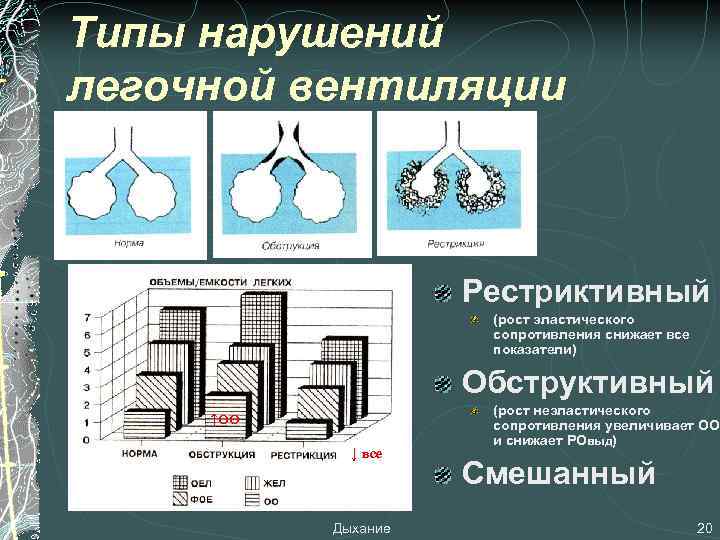 Типы нарушений легочной вентиляции Рестриктивный (рост эластического сопротивления снижает все показатели) Обструктивный ↑ОО ↓