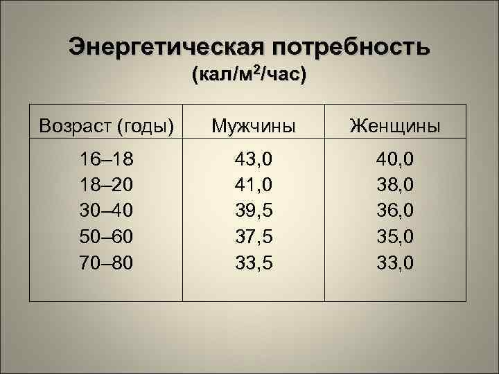 Энергетическая потребность (кал/м 2/час) Возраст (годы) Мужчины Женщины 16– 18 18– 20 30– 40