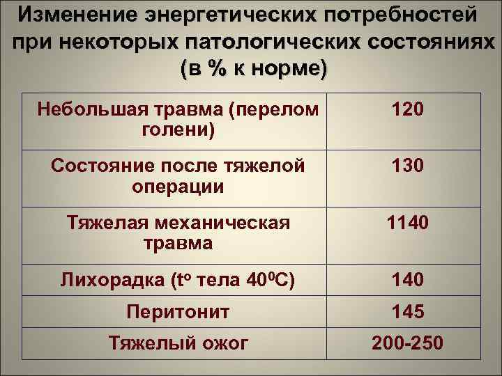 Изменение энергетических потребностей при некоторых патологических состояниях (в % к норме) Небольшая травма (перелом