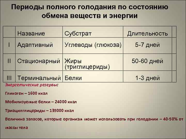 Периоды полного голодания по состоянию обмена веществ и энергии Название Субстрат I Адаптивный Углеводы