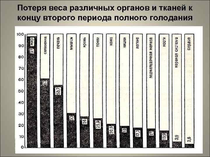 Потеря веса различных органов и тканей к концу второго периода полного голодания 