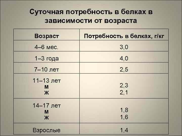 Суточная потребность в белках в зависимости от возраста Возраст Потребность в белках, г/кг 4–