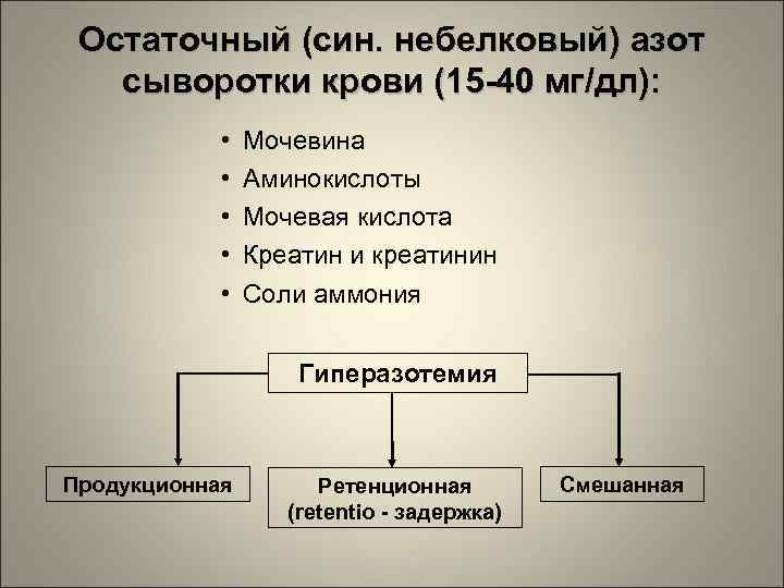 Остаточный (син. небелковый) азот сыворотки крови (15 -40 мг/дл): • • • Мочевина Аминокислоты