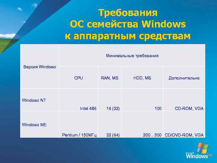 Требования ОС семейства Windows к аппаратным средствам Минимальные требования Версия Windows CPU RAN, МБ