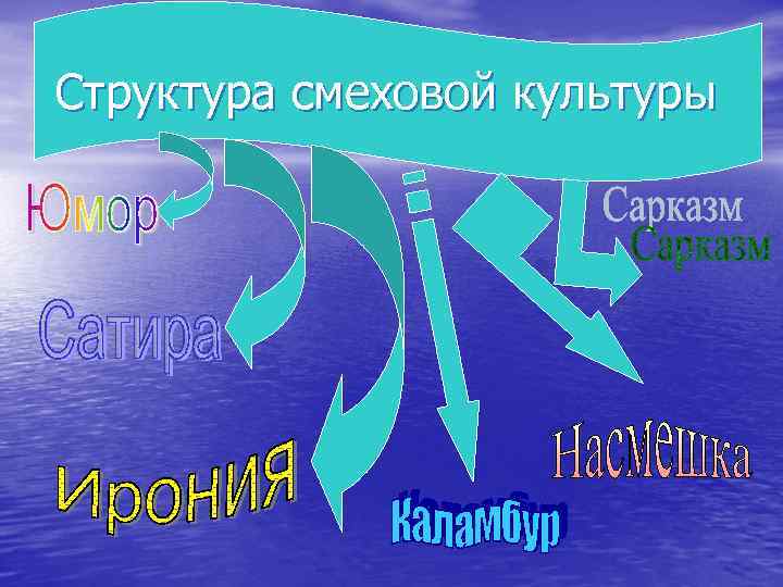 Структура смеховой культуры 