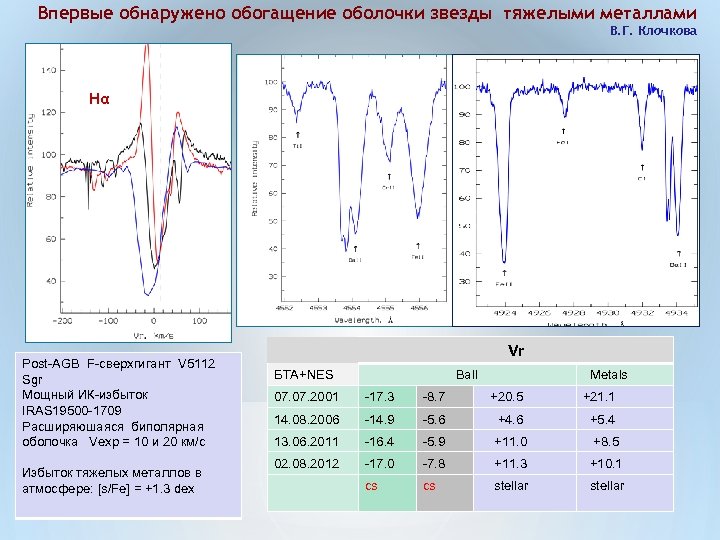 Впервые обнаружено обогащение оболочки звезды тяжелыми металлами В. Г. Клочкова Hα Post-AGB F-сверхгигант V