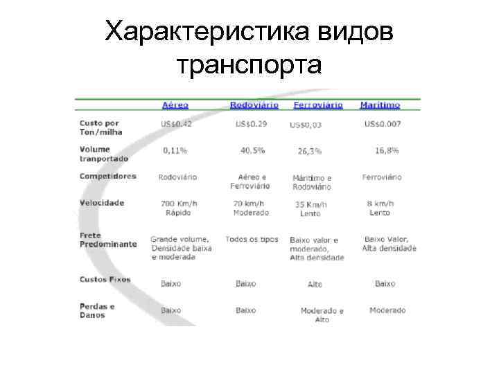 Характеристика видов транспорта 