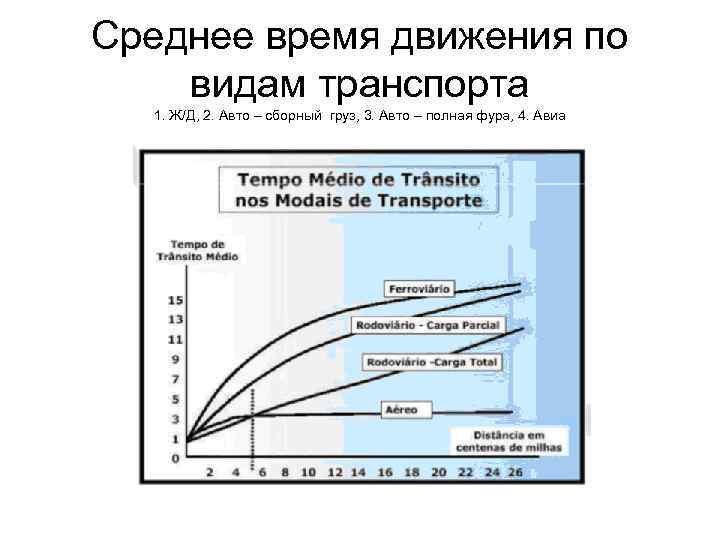 Среднее время движения по видам транспорта 1. Ж/Д, 2. Авто – сборный груз, 3.