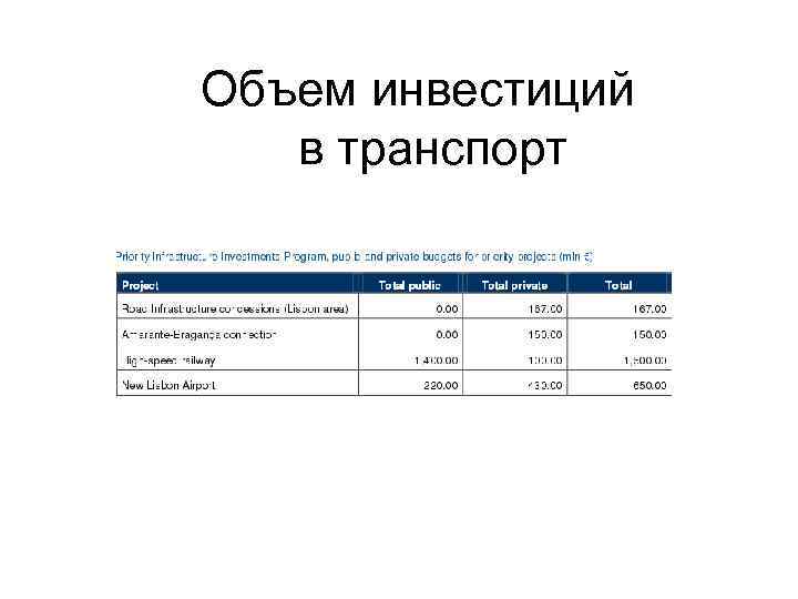 Объем инвестиций в транспорт 