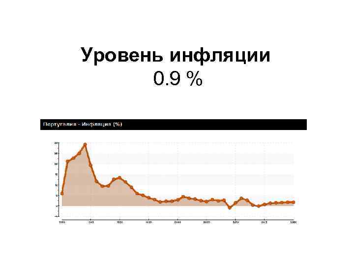 Уровень инфляции 0. 9 % 