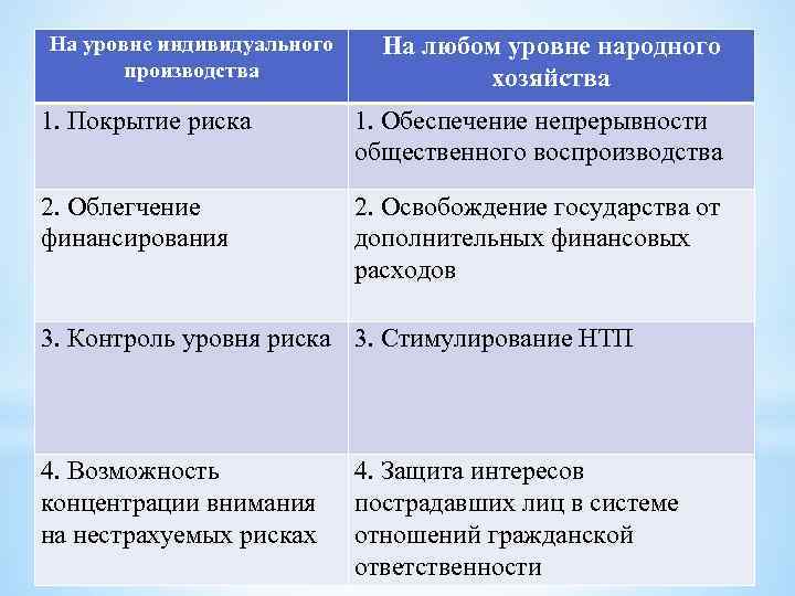 На уровне индивидуального производства На любом уровне народного хозяйства 1. Покрытие риска 1. Обеспечение