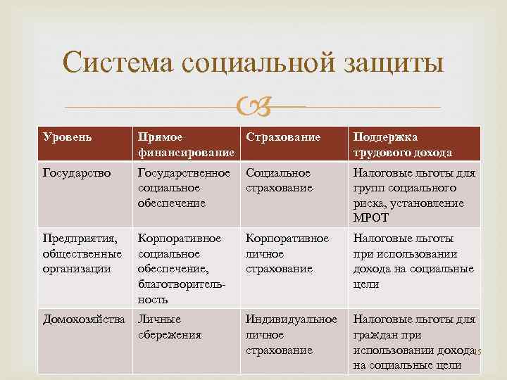 Система социальной защиты Уровень Прямое Страхование финансирование Поддержка трудового дохода Государство Государственное социальное обеспечение