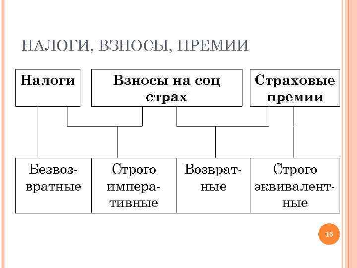 НАЛОГИ, ВЗНОСЫ, ПРЕМИИ Налоги Безвозвратные Взносы на соц страх Строго императивные Страховые премии Возврат.